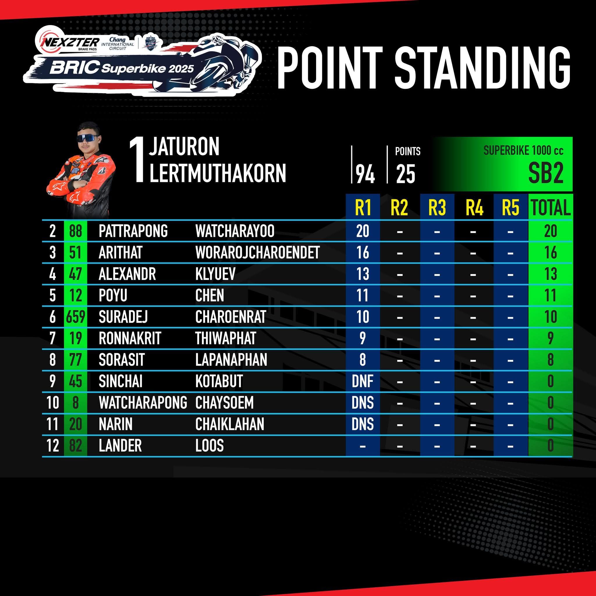 Score image Round 1 - 2